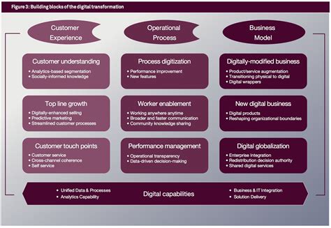 The Nine Elements of Digital Transformation .